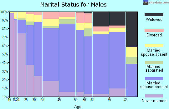 Sanger marital status for males
