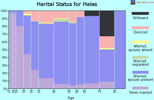 Howard marital status for males