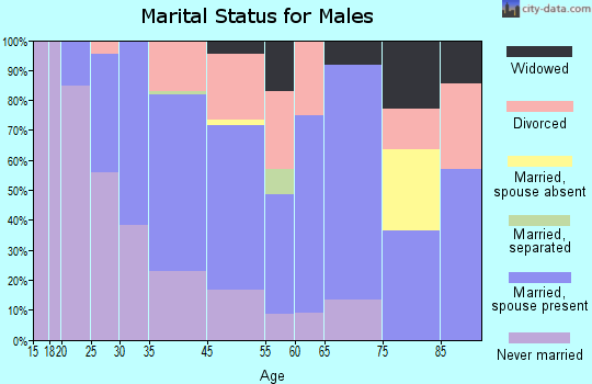 Hurley marital status for males