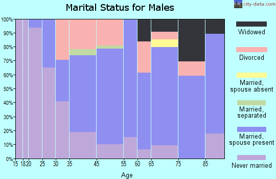 Independence marital status for males
