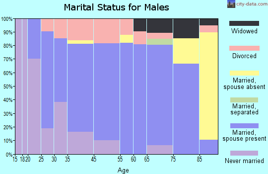 Iola marital status for males
