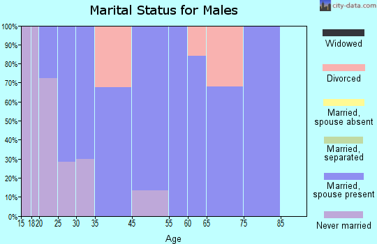 Ixonia marital status for males