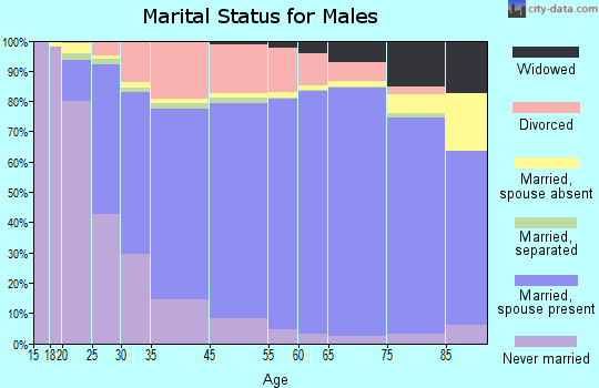 Janesville marital status for males