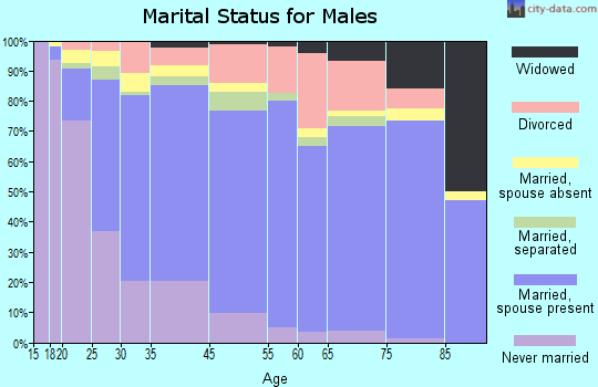 San Jacinto marital status for males