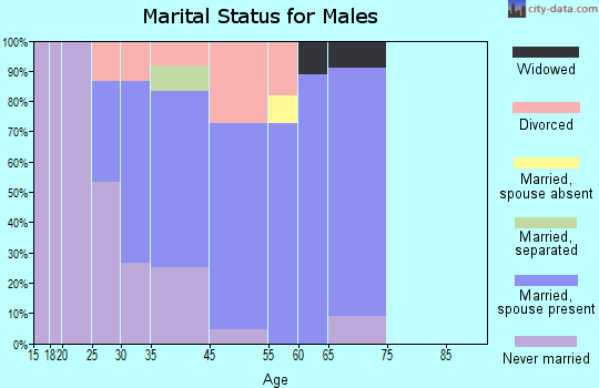 Junction City marital status for males