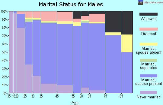 Kaukauna marital status for males
