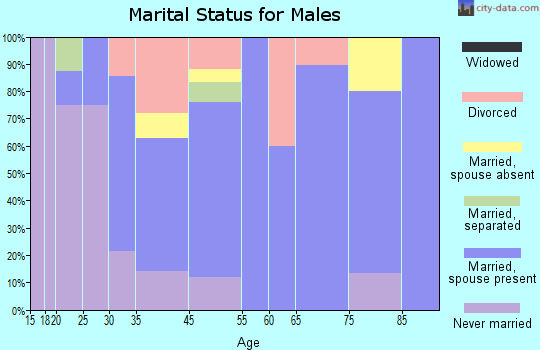 Kendall marital status for males