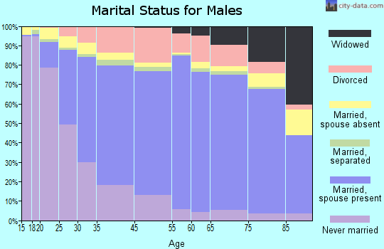 Kenosha marital status for males
