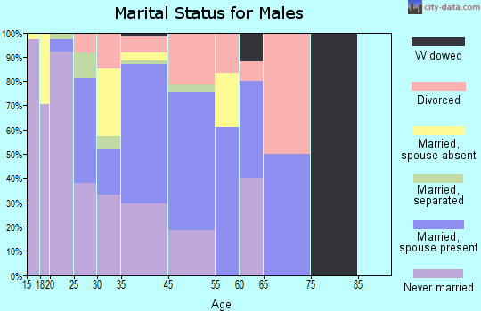 Keshena marital status for males