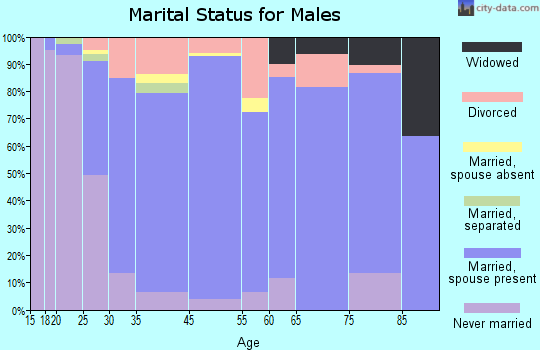Kewaskum marital status for males
