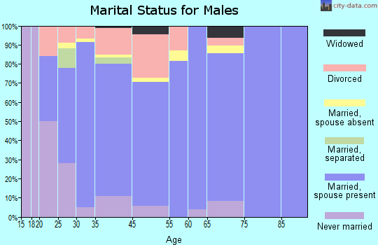Kinsey marital status for males