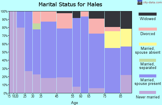 Kewaunee marital status for males