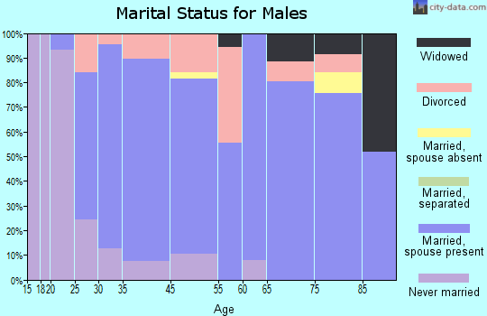 Kiel marital status for males