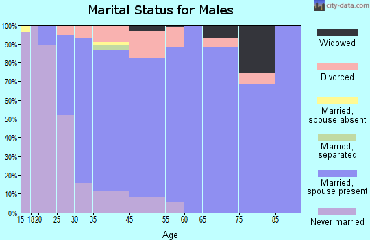 Kimberly marital status for males