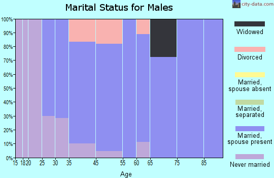 Knapp marital status for males