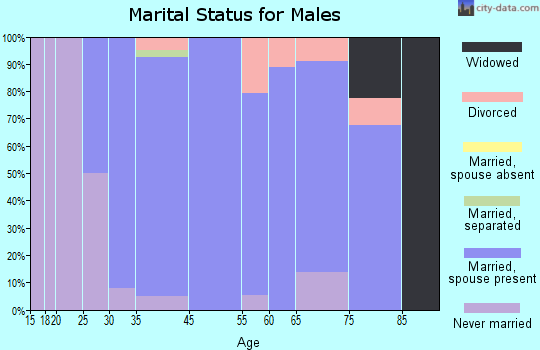 Kohler marital status for males