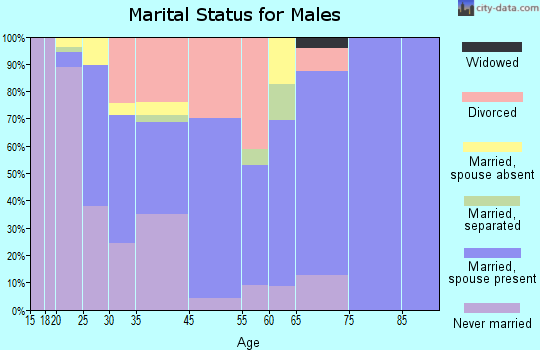 Lac du Flambeau marital status for males