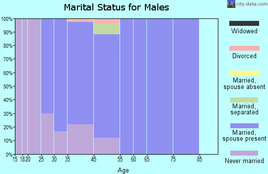 Lac La Belle marital status for males