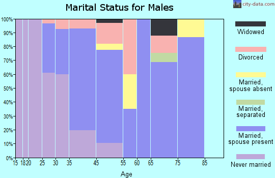 San Joaquin Hills marital status for males