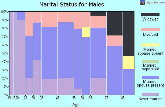 La Farge marital status for males