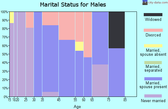 Lake Shangrila marital status for males