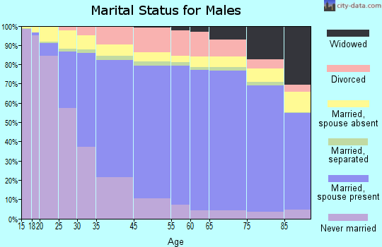 San Jose marital status for males