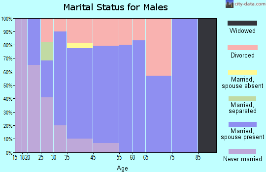 Linden marital status for males