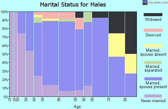 Lodi marital status for males