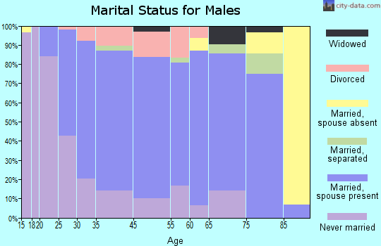 Lomira marital status for males