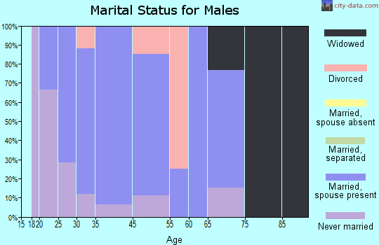 Lowell marital status for males