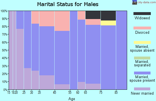 Loyal marital status for males