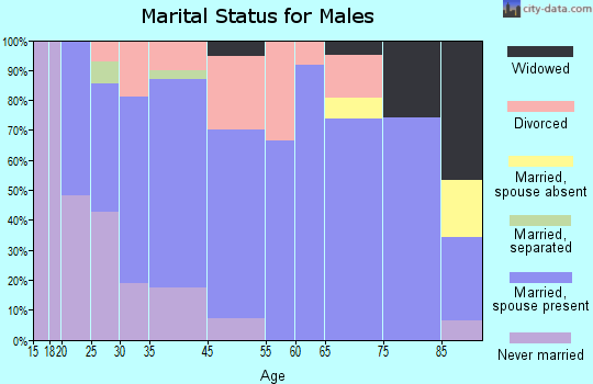 Luck marital status for males