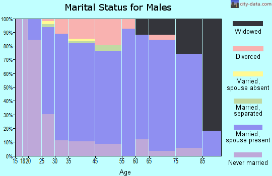 Luxemburg marital status for males