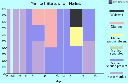 Lynxville marital status for males