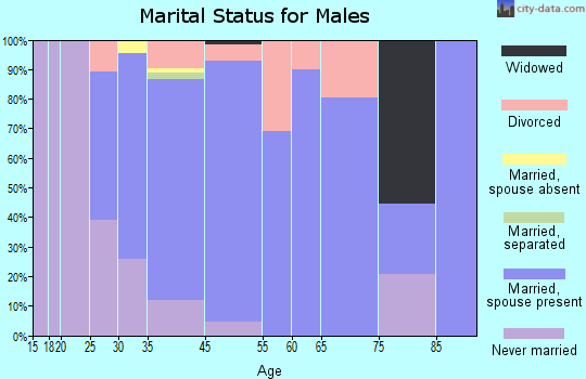McFarland marital status for males