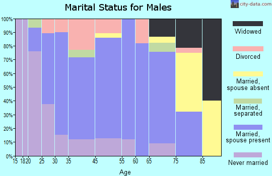 Manawa marital status for males