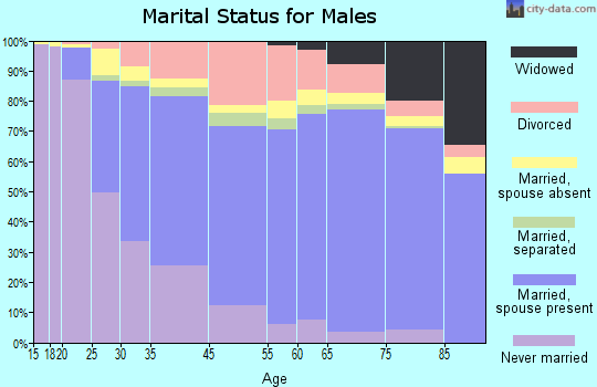 San Leandro marital status for males