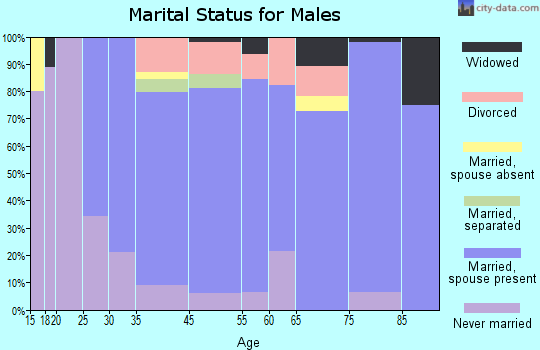 Marion marital status for males