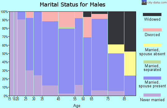 Markesan marital status for males