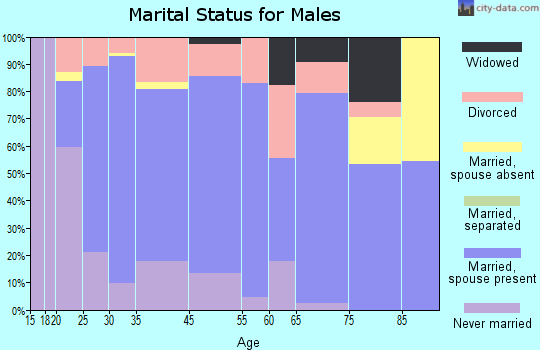 Marshall marital status for males