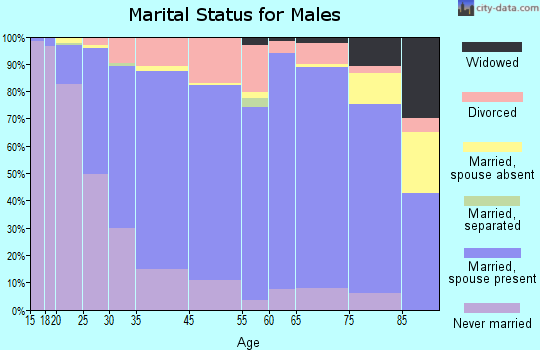 Marshfield marital status for males