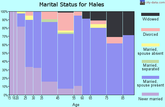 Mazomanie marital status for males
