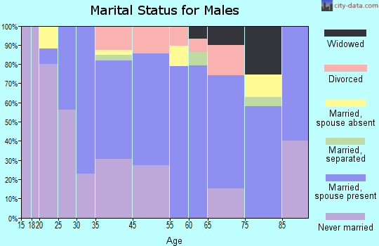 Mellen marital status for males