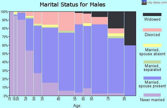 Menasha marital status for males