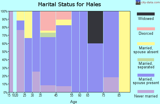 San Lucas marital status for males