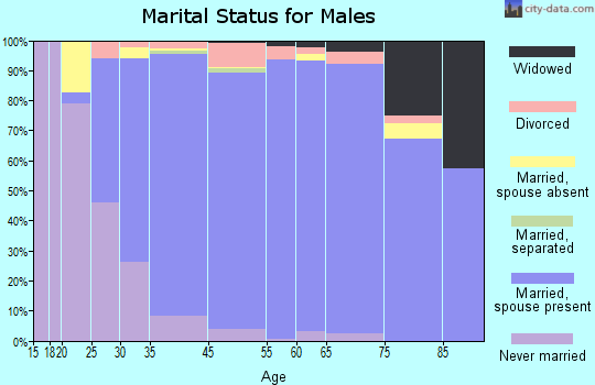 Mequon marital status for males