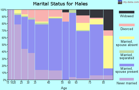 Merrill marital status for males
