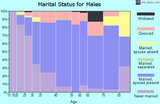 Middleton marital status for males