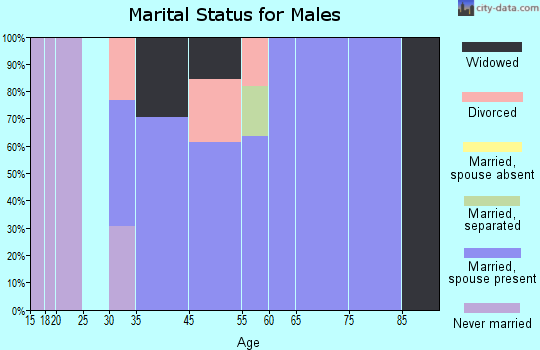 Milladore marital status for males