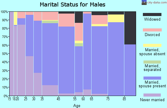Milton marital status for males